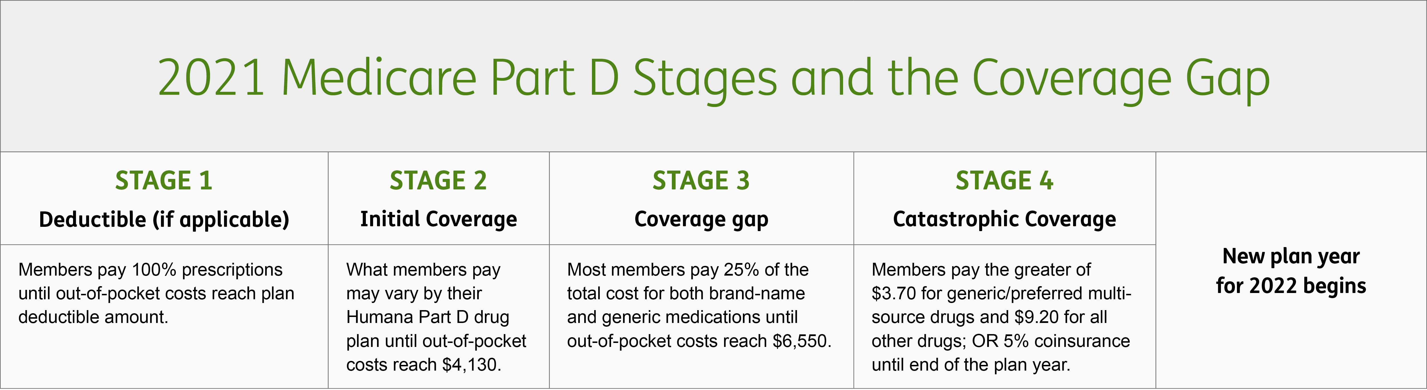 A chart with the 4 stages of Medicare Part D coverage