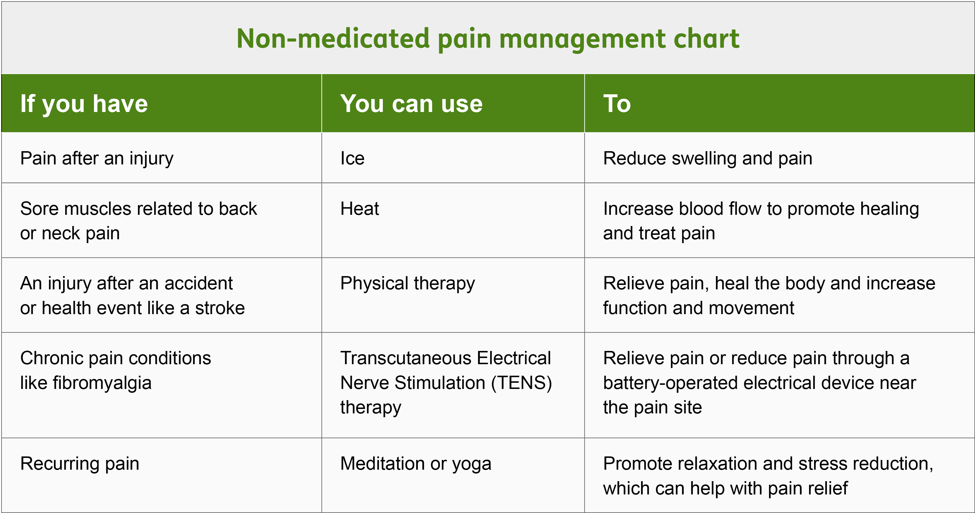 A chart of pain management tips from a Humana Pharmacy pharmacist